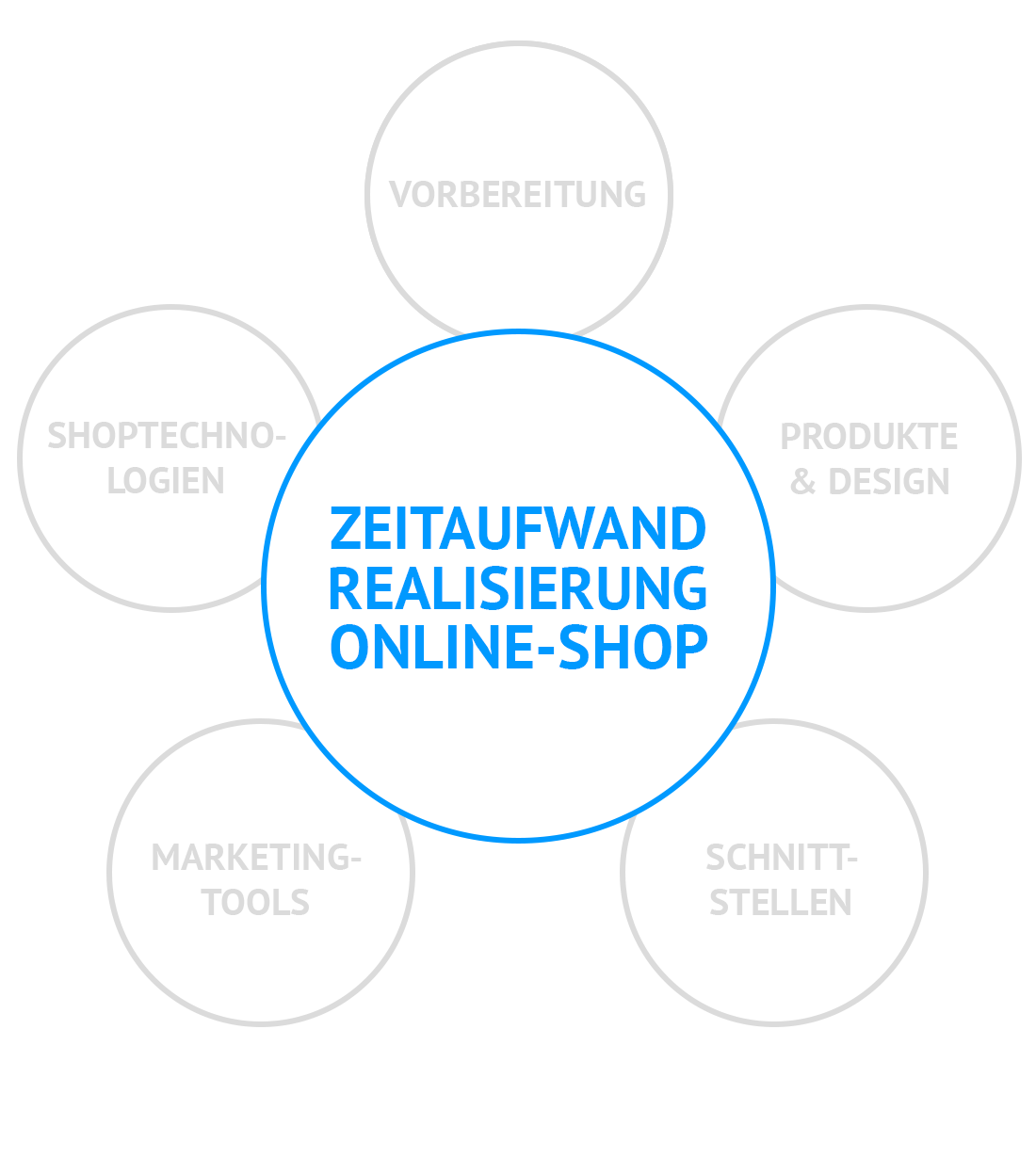Zeitaufwand Realisierung Online-Shop