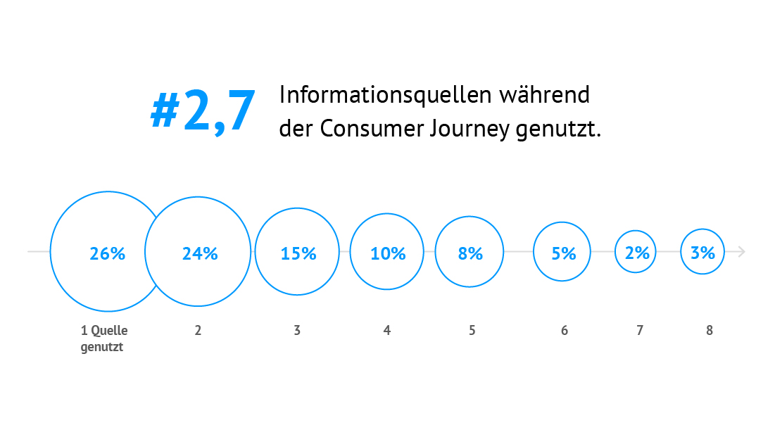 Statistik #2,7 Informationsquellen während der Consumer Journey genutzt