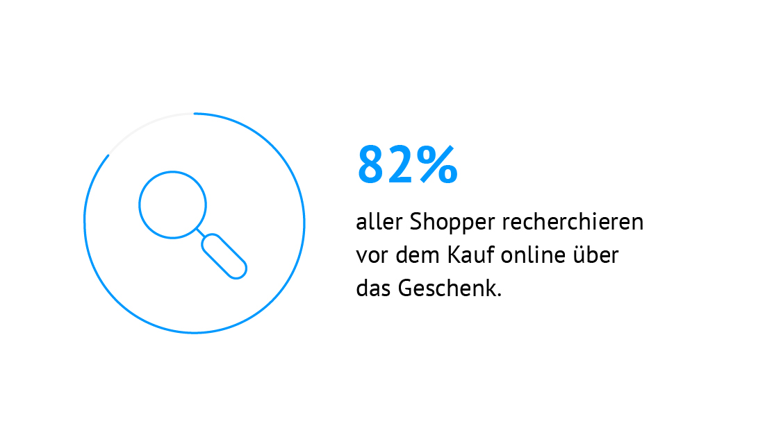 82% aller Shopper recherchieren vor dem Kauf online über das Geschenk