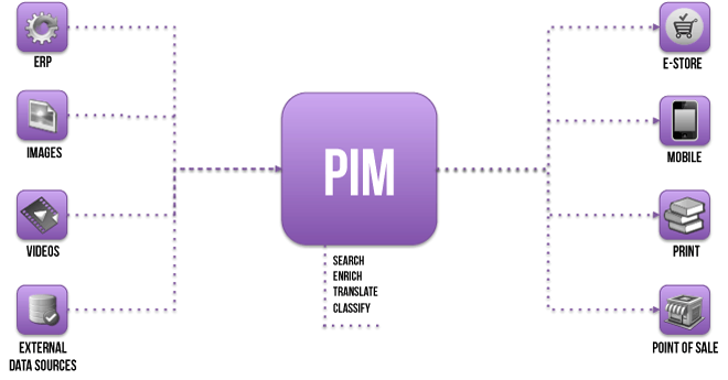 PIM Grafik