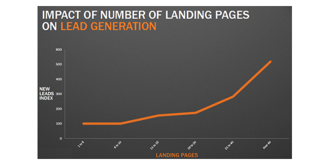 impact of number of landing pages on lead generation