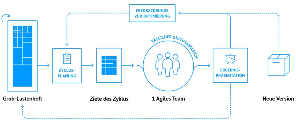 Vorgehensweise Ablaufdiagramm