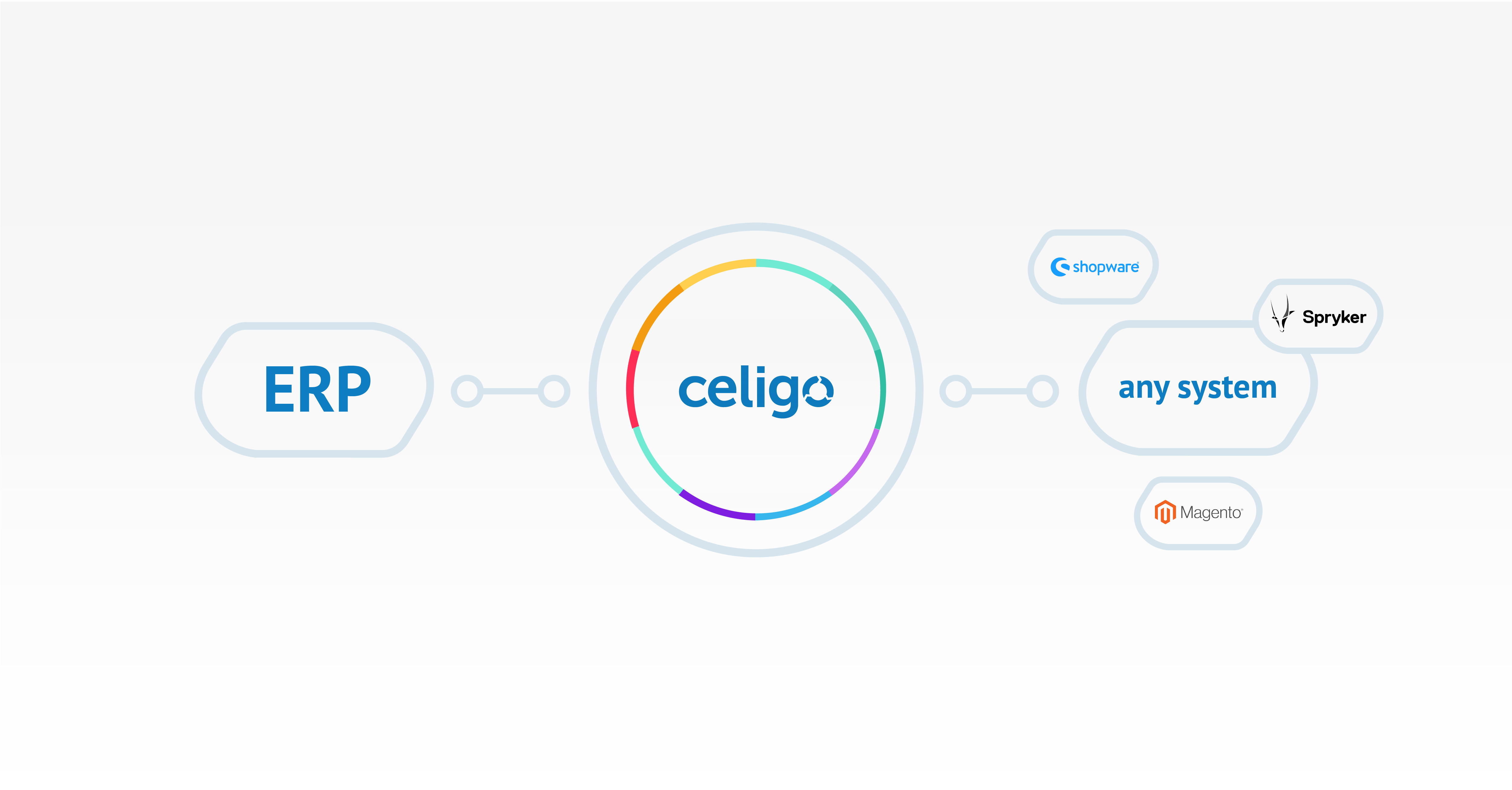 Celigo ERP-Integration