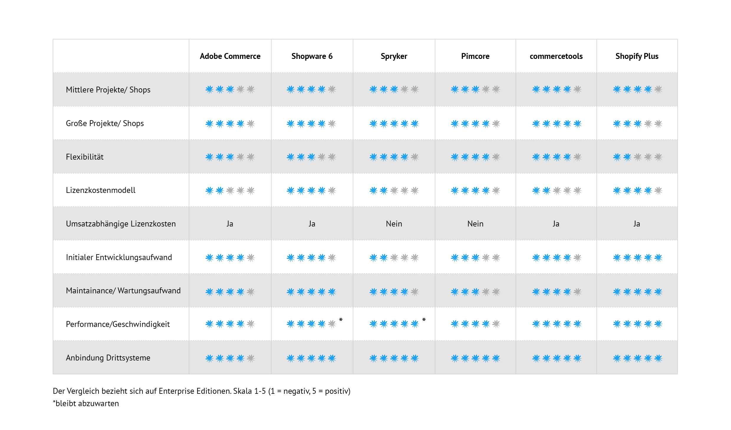 E-Commerce-Vergleich Übersicht, Tabelle